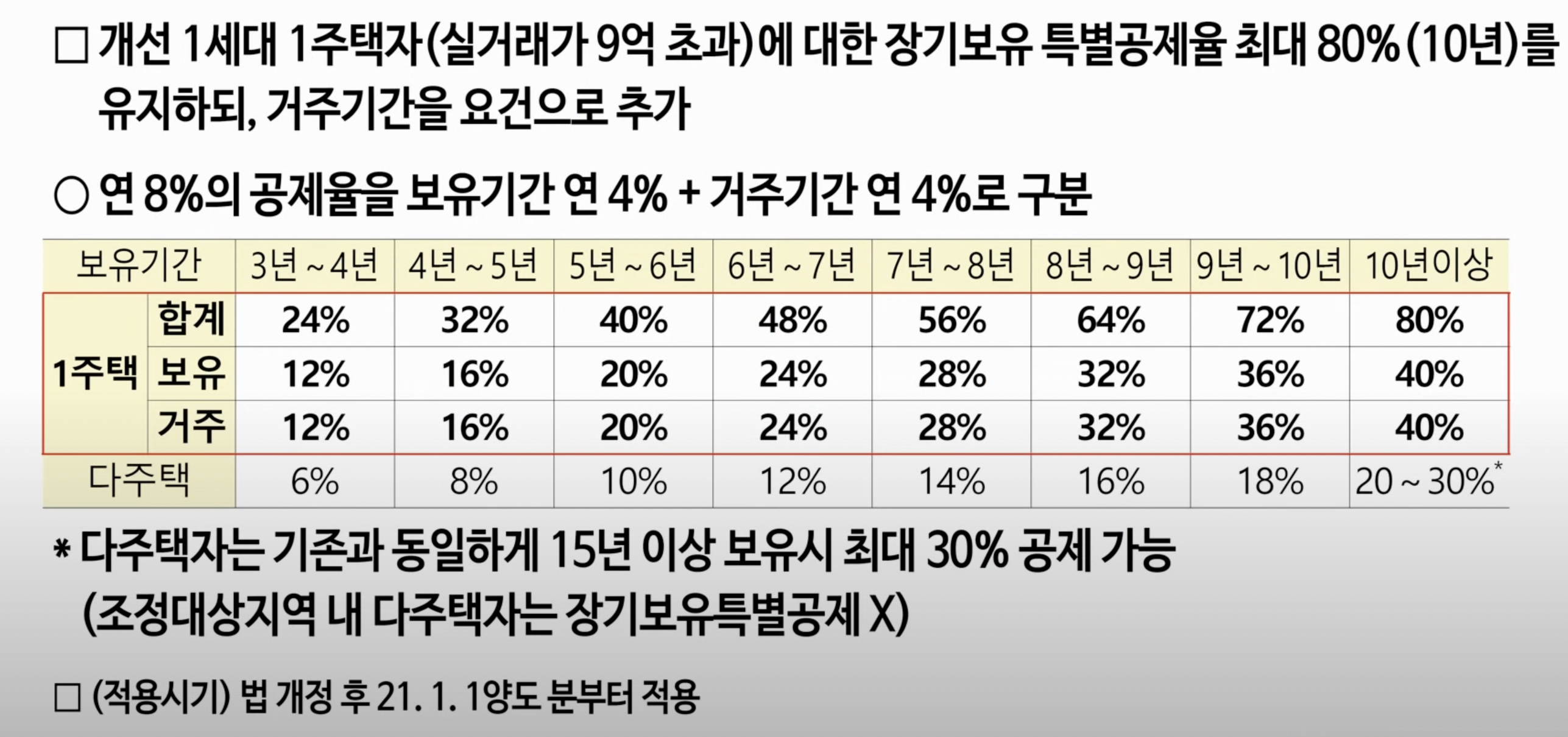 규제지역 여부에 따른 장기보유특별공제 적용