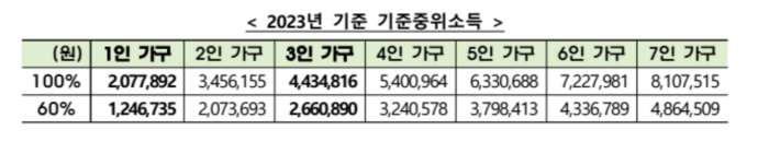 2023년-기준소득중위-표