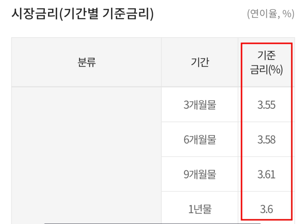  소상공인 담보대출과 일반대출 금리 비교 및 상환기간차이 알아보기