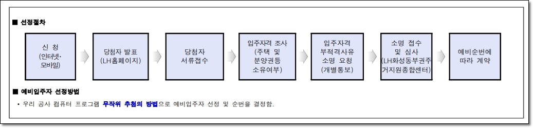 동탄2 LH 10년 공공임대 예비입주자 모집