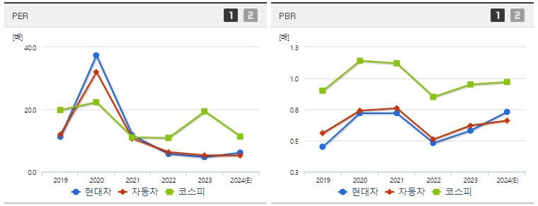 현대차 주가 PER,PBR지표