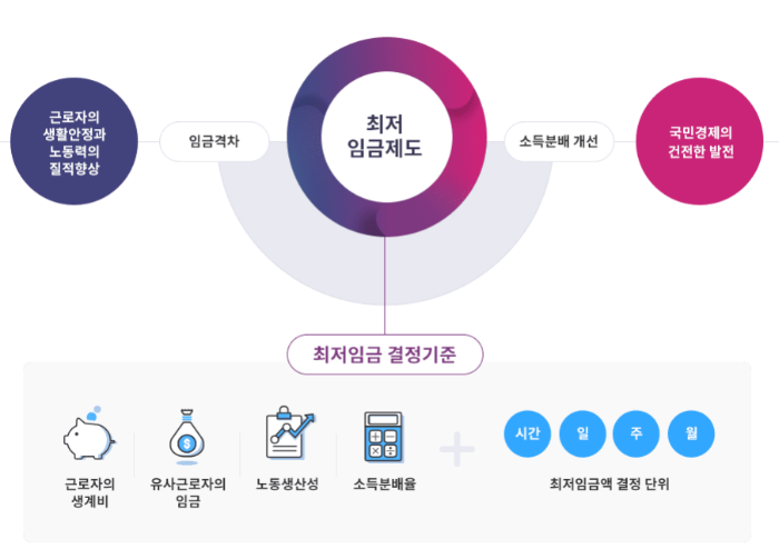 최저 임금제도 개념 (출처-최저임금위원회)