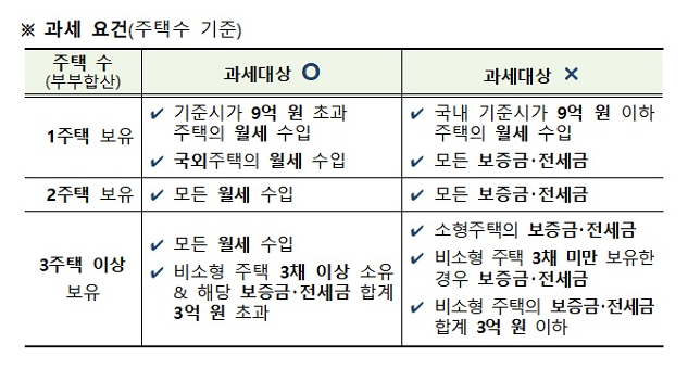  부가세 면세 개인사업자, 2월 10일까지 수입금액 등 신고해야_국세청