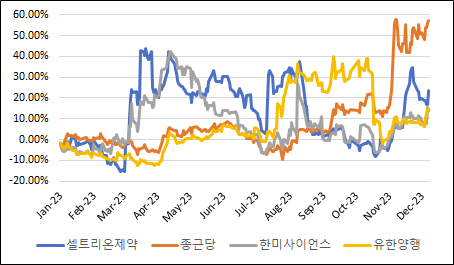 제약업종 누적수익률