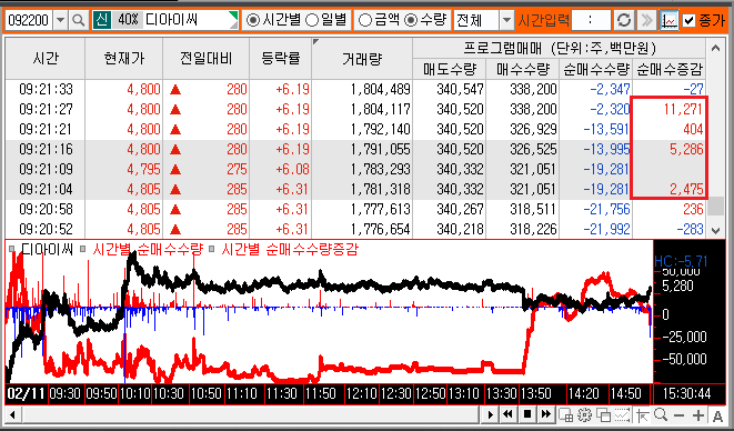 실시간 프로그램으로 하얀바탕에 검정색 선은 종목가격 시간대로 숫자로 표기 매수는 빨간색 매도는 파란색 숫자로 표기 그림