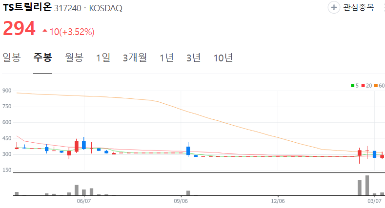 TS트릴리온-주가-주봉