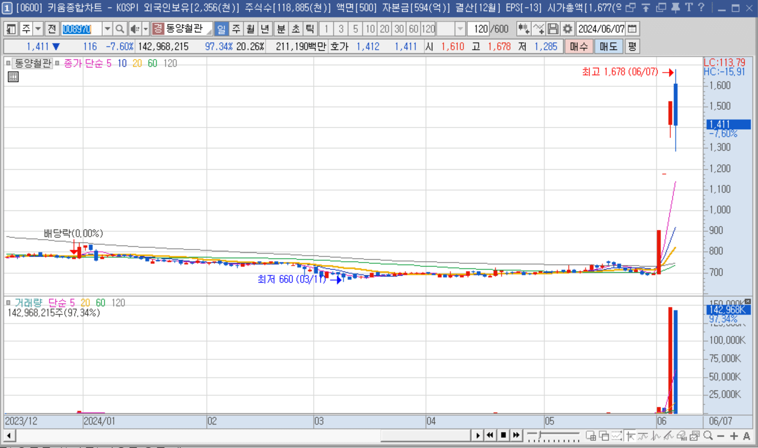 동양철관 주가