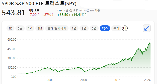 SPY (SPDR S&amp;P 500 ETF Trust)