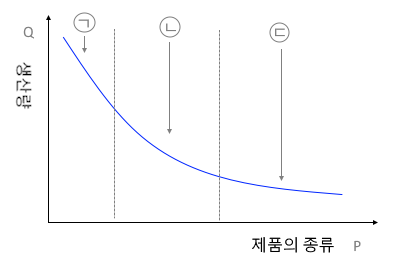  설비 계획 오답 노트