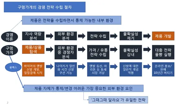 경영 전략 수립