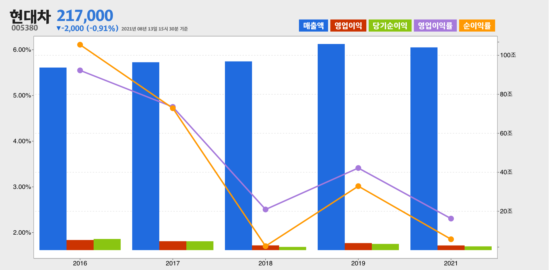 현대차 실적