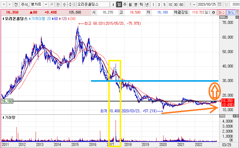 오리온홀딩스 주가차트 추세 점진적 상승중