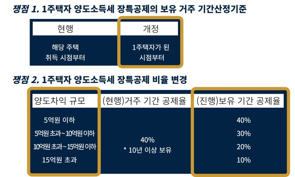 말까지 팔아라! 2023년부터 양도세 기준변경 소득세법 개정안, 다주택자 내년