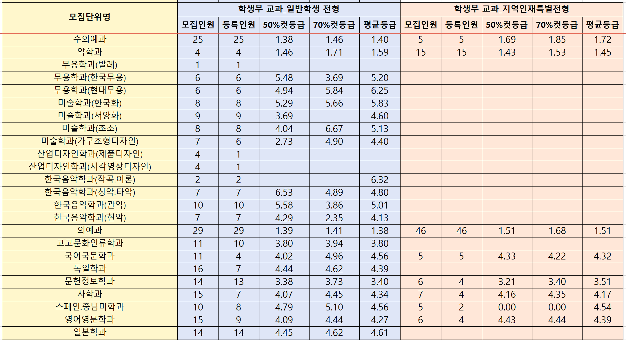 전북대 수시 등급 2022