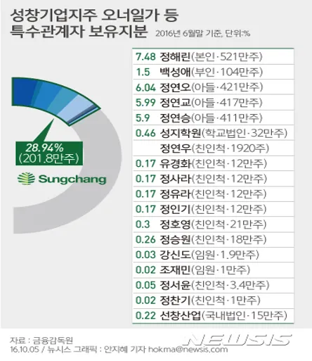 성창기업지주