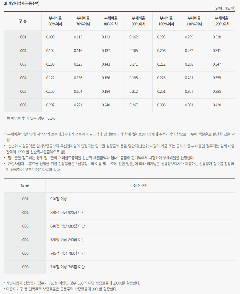  HUG 임대보증금보증보험 보증료율