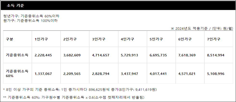 2024년도 기준 중위 소득