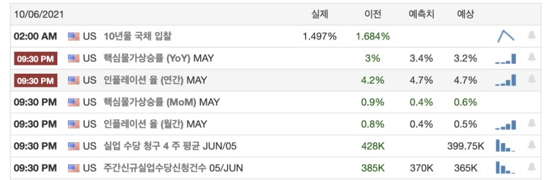지표 발표-나스닥 선물 지수, 미국 인플레이션 2