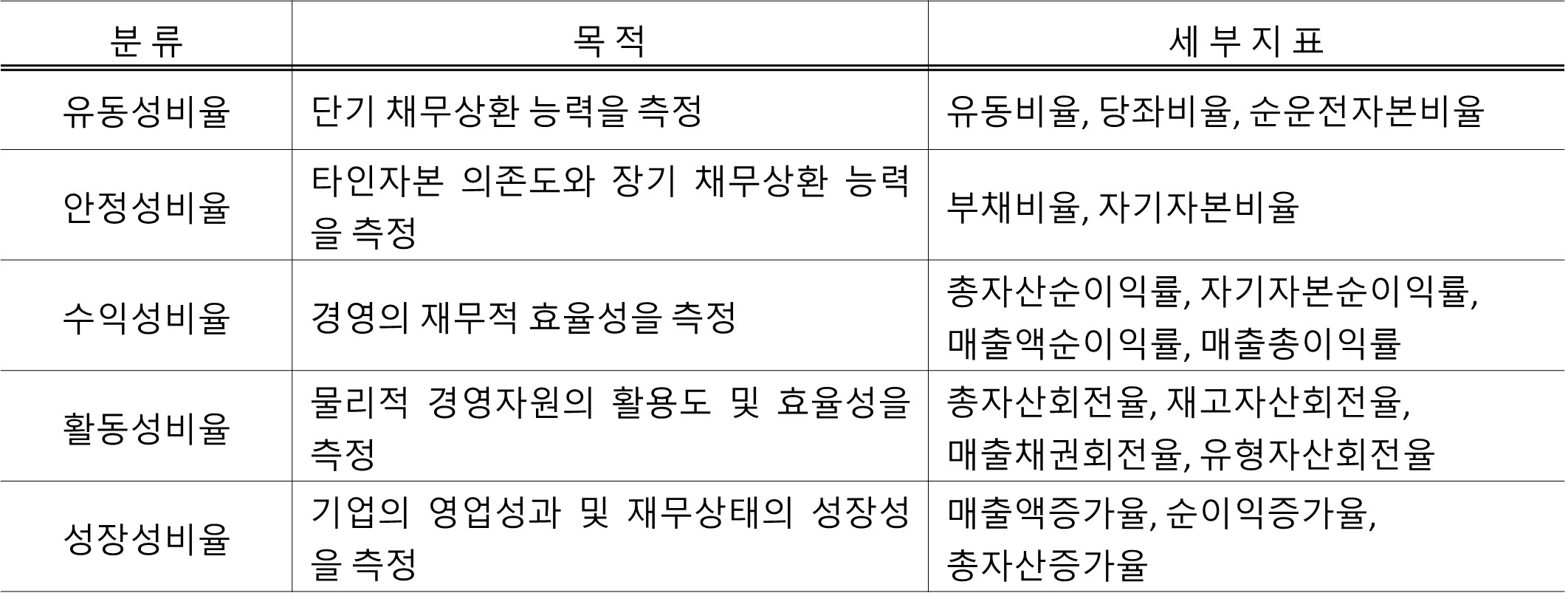 재무비율분석체계