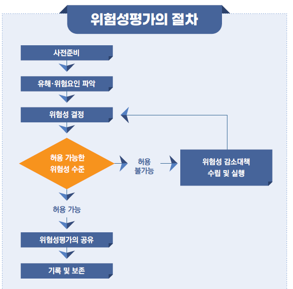 위험성평가 절차