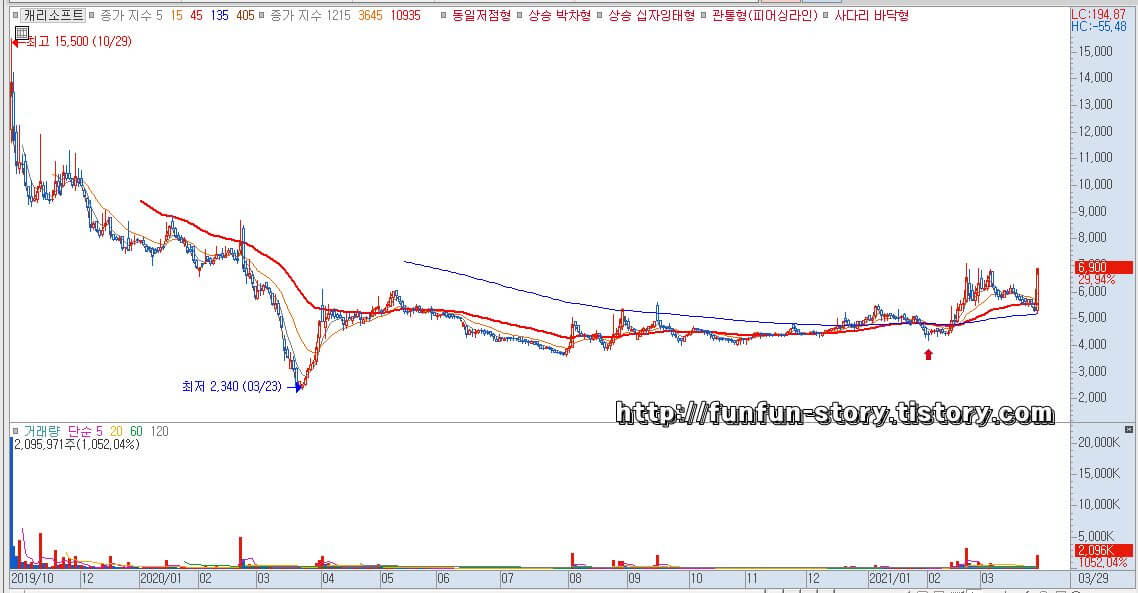 캐리소프트 주가 전망