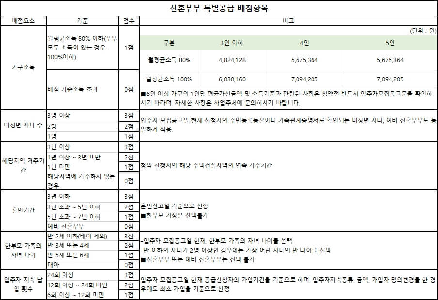 신혼부부-특별공급-배점표