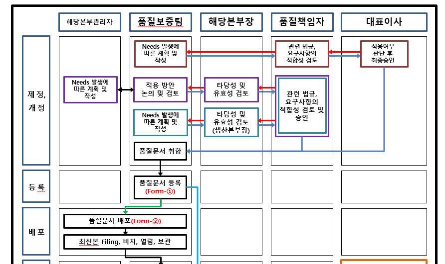  문서관리 절차