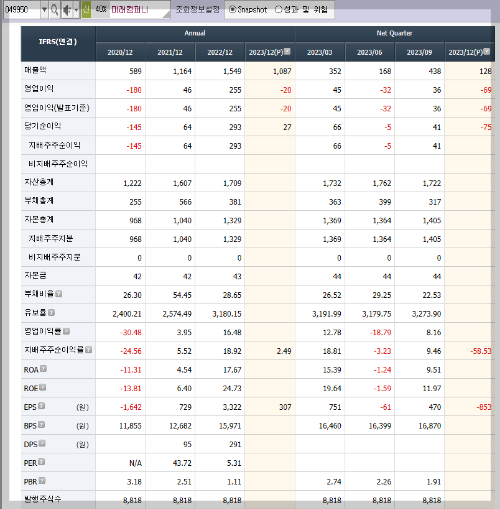 미래컴퍼니의 재무제표