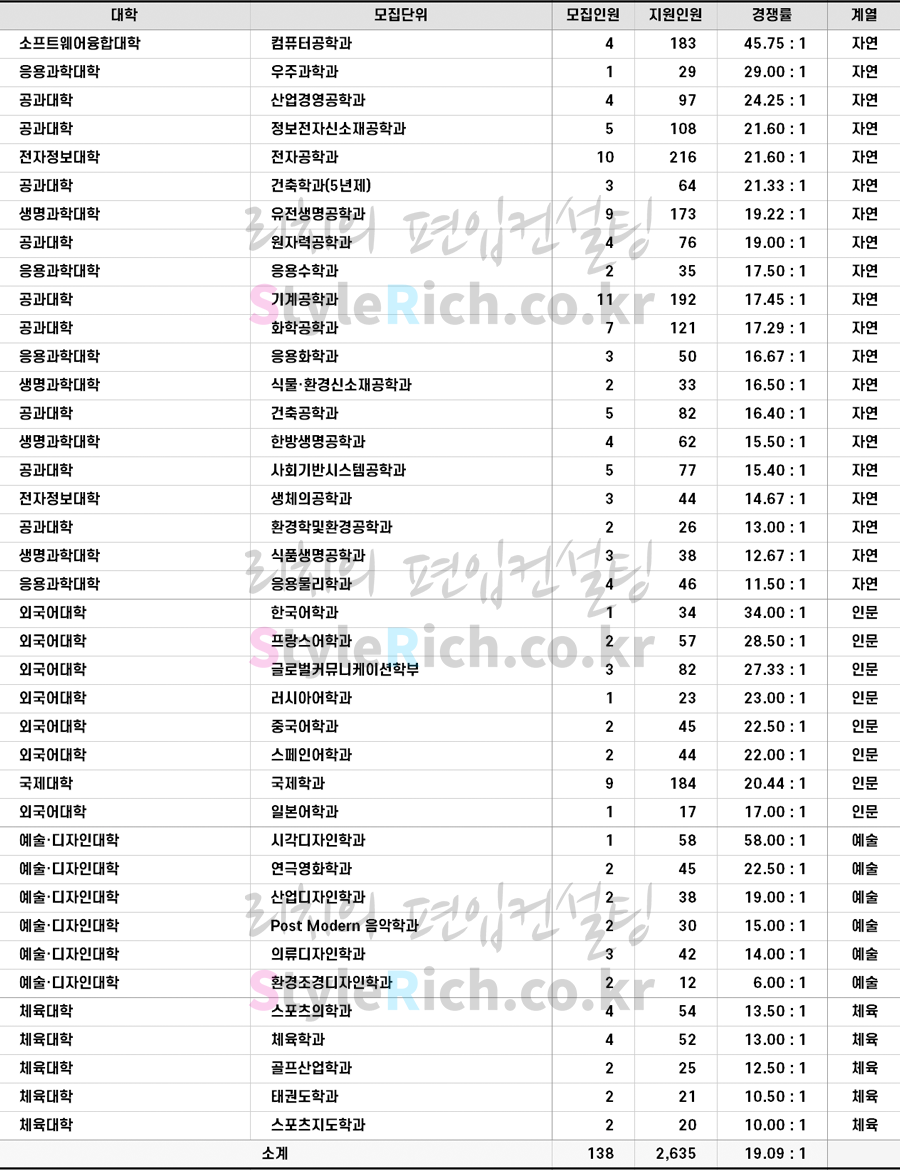 2022학년도 경희대 국제캠퍼스 일반편입 경쟁률