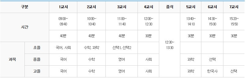 검정고시 시험일정, 과목, 합격기준, 기출문제