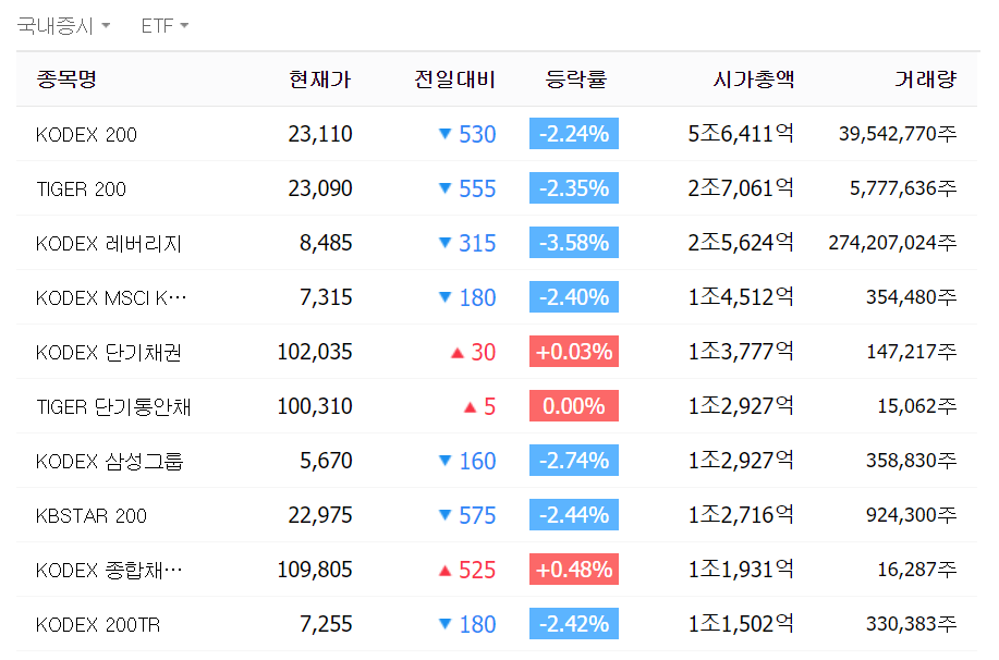  ETF가 뭐에요?(부제 : KODEX 200)