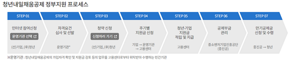 청년내일채움공제-신청-자격