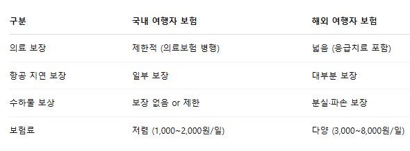 국내 &국외 여행자 보험 비교