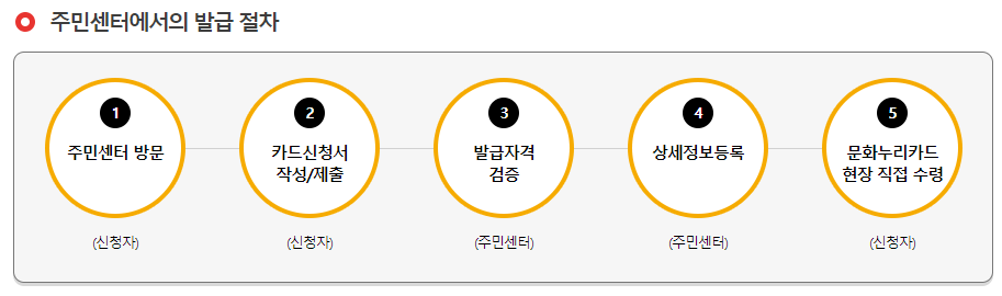 2024 문화누리카드 충전일 잔액조회 온라인 오프라인 사용처 알아보기