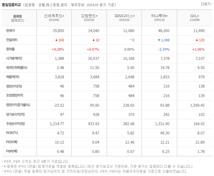 신세계푸드_동종업비교자료