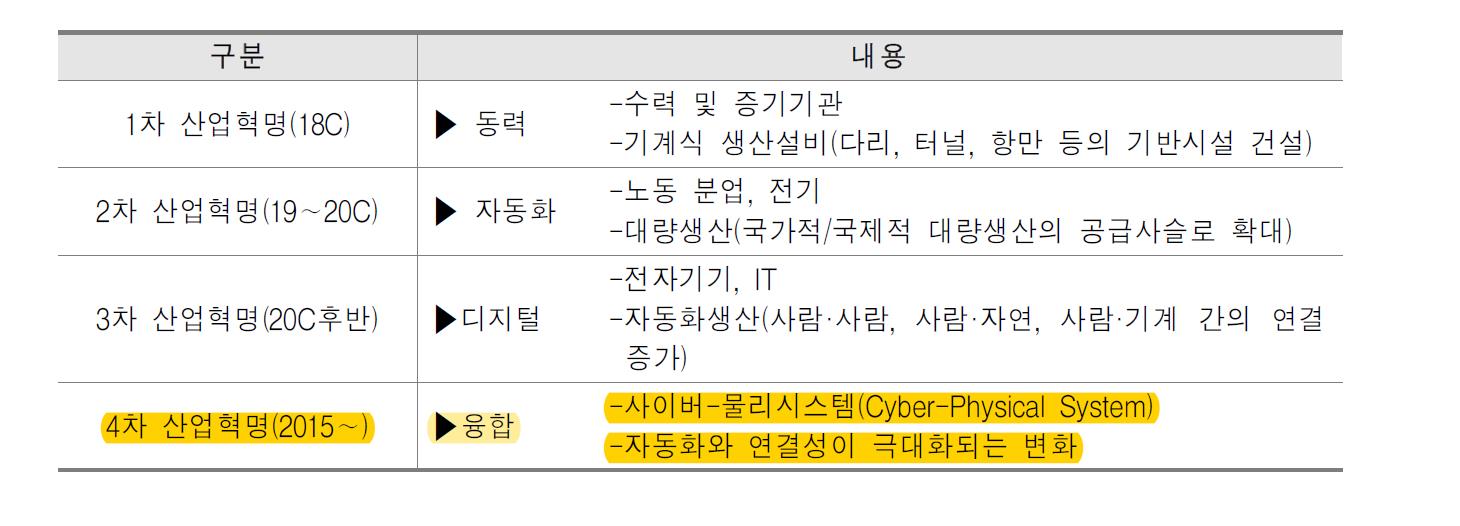 4차산업혁명 이란