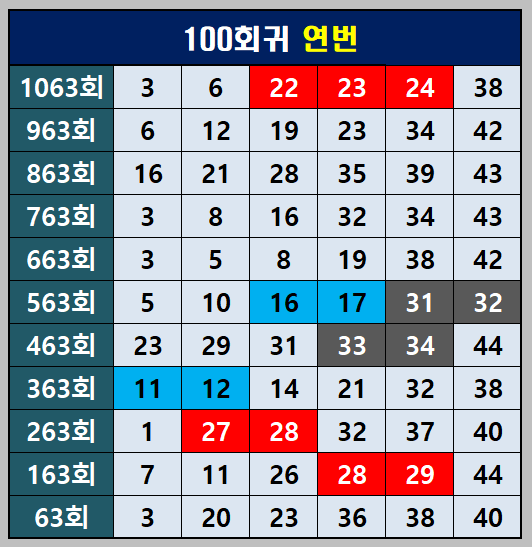 100회귀 연번