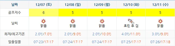 12월 4일 기준 남해아난티cc 날씨 안내