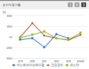 넥스트바이오메디컬 순이익증가율