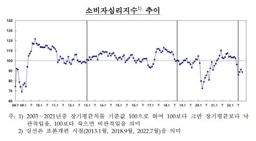 10월_기대인플레이션_소비자심리지수_추이