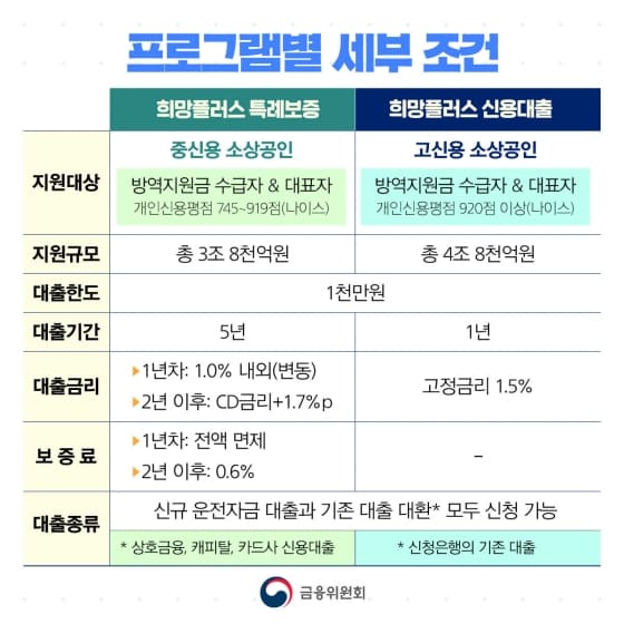 소상공인 희망대출 지원대상과 대출규모 조건 신청 접수기간 3