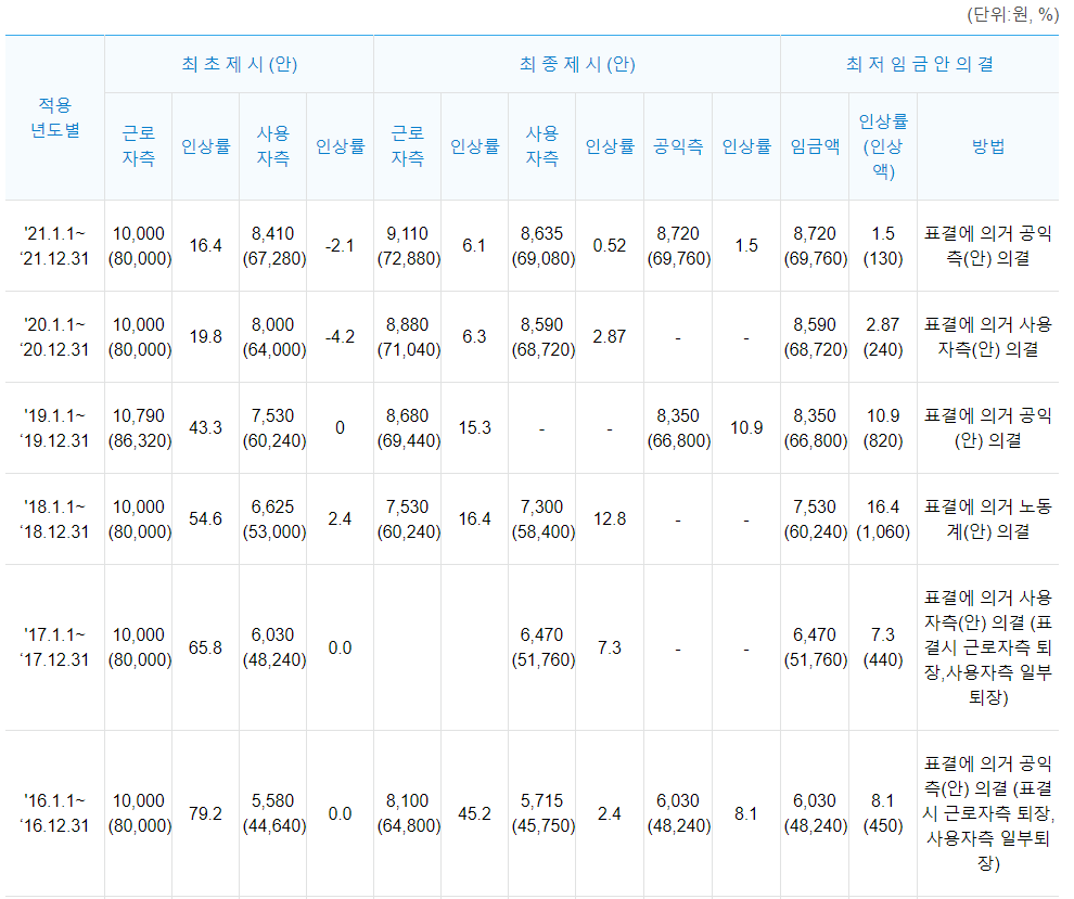 최근년도 최저임금 결정을 위한 노사 및 공익측 제시금액 표