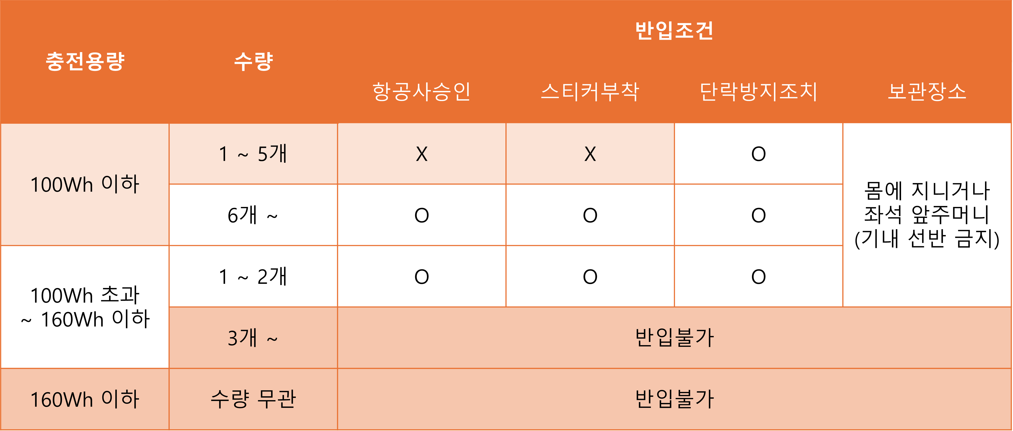 보조배터리 기내반입기준