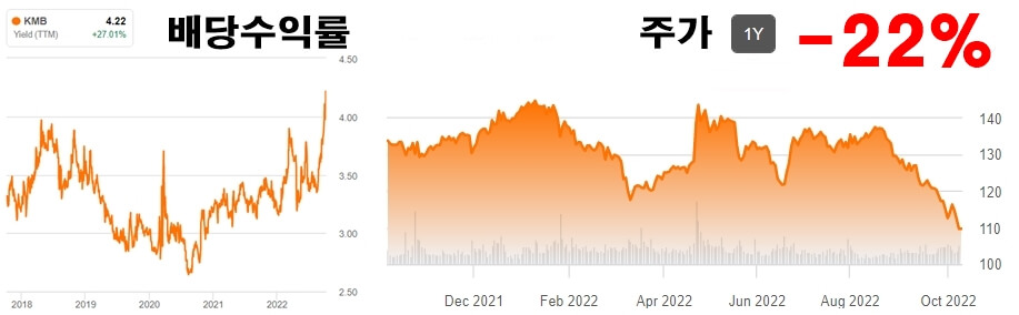 킴벌리클라크-배당수익률-주가