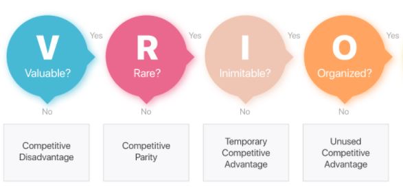 경영전략 VRIO분석