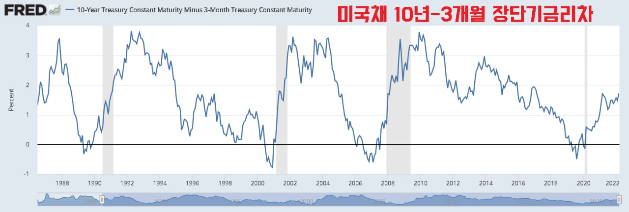  경기침체를 100% 예측해온 장단기금리차 꼭 체크하세요.