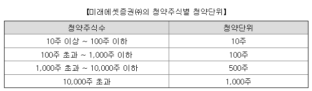 플라즈맵 청약단위