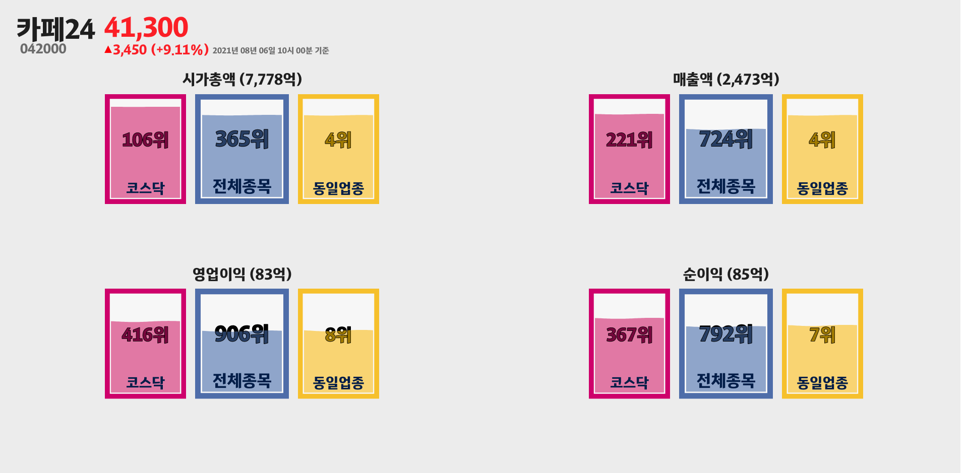 카페24 시가총액, 매출, 영업이익, 순이익 순위