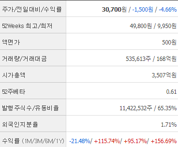 이스트소프트 주식정보
