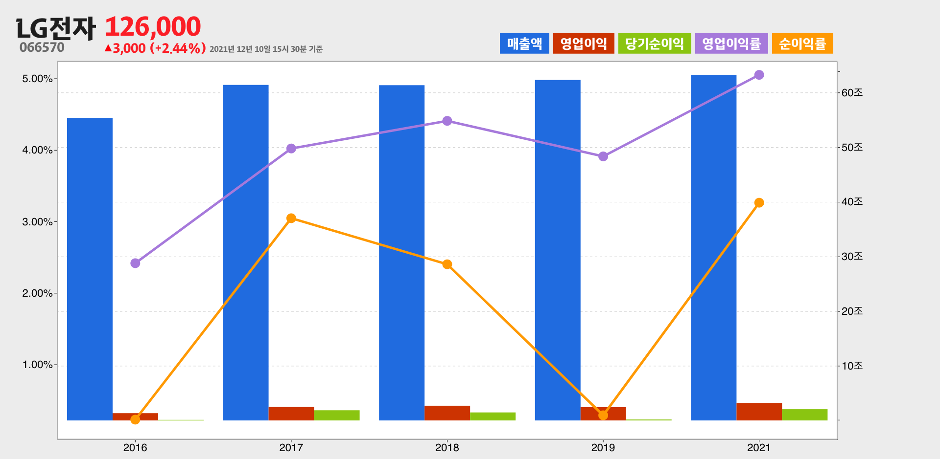 LG전자 실적
